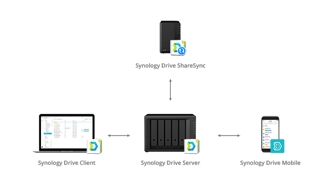 Synology Drive 2.0 suite, Networks attached storage, server, backup, recovery